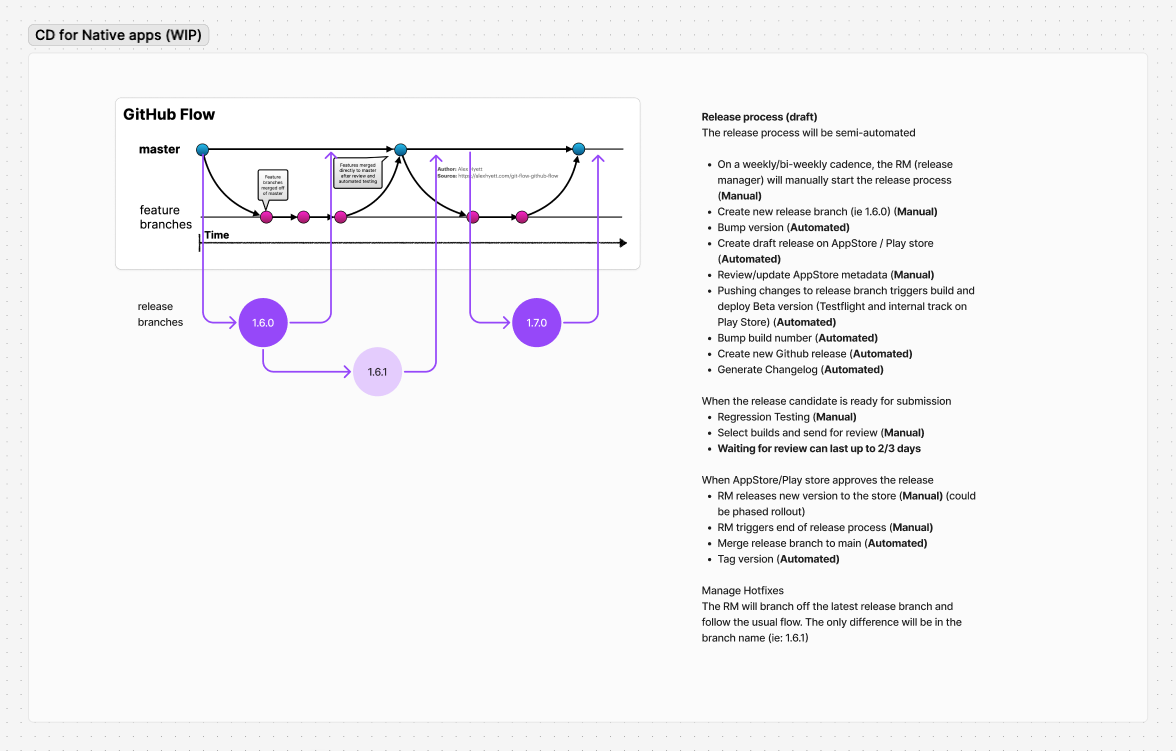 Release process - draft Release process - draft